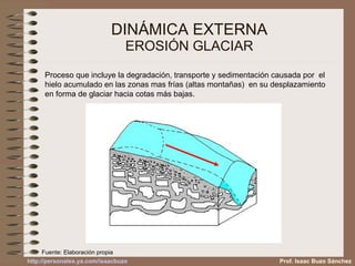 DINÁMICA EXTERNA EROSIÓN GLACIAR Proceso que incluye la degradación, transporte y sedimentación causada por  el hielo acumulado en las zonas mas frías (altas montañas)  en su desplazamiento en forma de glaciar hacia cotas más bajas. Prof. Isaac Buzo Sánchez Fuente: Elaboración propia 