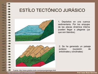 ESTÍLO TECTÓNICO JURÁSICO 1. Depósitos en una cuenca sedimentaria. Por los empujes de las placas dinámica interna pueden llegar a plegarse (ya que son blandos). 2. Se ha generado un paisaje jurásico (sucesión de anticlinales y sinclinales) Prof. Isaac Buzo Sánchez Fuente:  http://www.gredos-norte.com/parque/geologia.html 