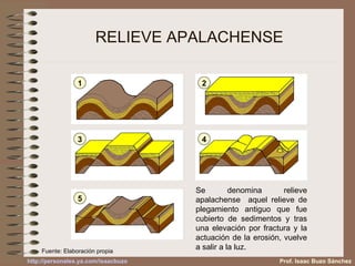 RELIEVE APALACHENSE 1 2 3 4 5 Se denomina relieve apalachense  aquel relieve de plegamiento antiguo que fue cubierto de sedimentos y tras una elevación por fractura y la actuación de la erosión, vuelve a salir a la luz. Prof. Isaac Buzo Sánchez Fuente: Elaboración propia 