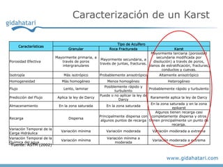 Caracterización de un Karst

                                                              Tipo de Acuífero
        Características
                                  Granular                Roca Fracturada                      Karst
                                                                                Mayormente terciaria (porosidad
                           Mayormente primaria, a                                   secundaria modificada por
                                                  Mayormente secundaria, a
Porosidad Efectiva            través de poros                                     disolución) a través de poros,
                                                  través de juntas, fracturas.
                              intergranulares                                  planos de estratificación, fracturas,
                                                                                       conductos y cuevas.
Isotropía                      Más isotrópico        Probablemente anisotrópico        Altamente anisotrópico
Homogeneidad                  Más homogéneo              Menos homogéneo                    Heterogéneo
                                                        Posiblemente rápido y
Flujo                          Lento, laminar                                     Probablemente rápido y turbulento
                                                              turbulento
                                                     Puede o no aplicar la ley de
Predicción del Flujo        Aplica la ley de Darcy                                 Raramente aplica la ley de Darcy
                                                                Darcy
                                                                                   En la zona saturada y en la zona
Almacenamiento               En la zona saturada         En la zona saturada
                                                                                               epikarst
                                                                                     Algunos tienen recarga casi
                                                     Principalmente dispersa con completamente dispersa y otros
Recarga                           Dispersa
                                                      algunos puntos de recarga tienen principalmente un punto de
                                                                                               recarga.
Variación Temporal de la
                              Variación mínima          Variación moderada         Variación moderada a extrema
Carga Hidráulica
Variación Temporal de la                                 Variación mínima a
                              Variación mínima                                     Variación moderada a extrema
Química del agua                                              moderada
 Fuente: ASTM (2002)
 
