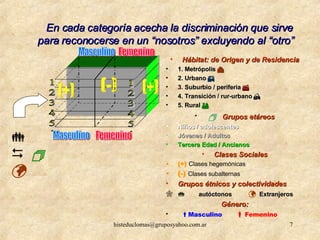 En cada categoría acecha la discriminación que sirve para reconocerse en un “nosotros” excluyendo al “otro” Hábitat: de Origen y de Residencia 1. Metrópolis   2. Urbano    3. Suburbio / periferia   4. Transición / rur-urbano   5. Rural      Grupos etáreos Niños / adolescentes Jóvenes / Adultos Tercera Edad / Ancianos Clases Sociales (+)  Clases hegemónicas (-)  Clases subalternas Grupos étnicos y colectividades    autóctonos      Extranjeros Género:  Masculino      Femenino Masculino Femenino 1.2.3.4.5. (-) (+)       Masculino Femenino 1.2.3.4.5. (+) 