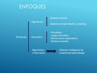 ENFOQUES
Enfoques
Algorítmico
Heurístico
Algorítmico
o Heurístico
- Sistema tutorial
- Sistema de ejercitación y práctica
Sistema inteligente de
enseñanza-aprendizaje
- Simulador
- Juego educativo
- Micromundo exploratorio
- Sistema experto
 