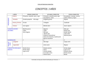 Centro de Oposiciones Juanjo Díaz.
Contenidos de Educación Infantil distribuidos por trimestres - 1
CONCEPTOS: 3 AÑOS
3 AÑOS PRIMER TRIMESTRE SEGUNDO TRIMESTRE TERCER TRIMESTRE
PROPIEDADES
Colores Primarios: amarillo, azul y rojo Primarios: amarillo azul y rojo.
Secundarios: verde
Secundarios: naranja, verde y
violeta Blanco y negro.
Tamaños Grande-pequeño Alto-bajo Delgado-grueso Repaso
Líneas y formas Círculo Triángulo Cuadrado
Textura Liso-rugoso Blando-duro Suave-áspero
CUANTIFICADORES
ACCIONES
Muchos-pocos
Todos
Uno-ninguno
Algunos
Todos
Más que
Menos qué
Ordenar y desordenar
Inicio de seriación y clasificación
Buscar-encontrar
Más qué
Menos qué
Añadir-quitar
Todo-nada
Muchos-pocos
NUMERACION 1 2 3
MAGNIT
UDES
Longitud Alto-bajo Largo-corto
Capacidad Lleno-vacio Repaso
CONCEPTOS ESPACIALES
BASICOS
Dentro-fuera
Arriba-abajo
Lejos-cerca
Delante-detrás
Hacia…
Encima-debajo
A un lado-a otro
Dentro-fuera
Arriba-abajo
Lejos-cerca
Delante-detrás
Dentro-fuera
Borde
 