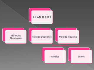 EL METODO
Métodos
Método Deductivo Metodo Inductivo
Generales
Análisis Síntesis:
