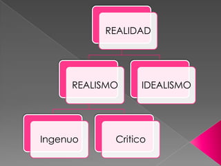 REALIDAD
REALISMO IDEALISMO
Ingenuo Critico