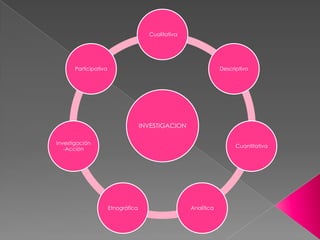 Cualitativa
Participativa Descriptivo
INVESTIGACION
Investigación
Cuantitativa
-Acción
Etnográfica Analítica