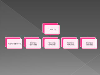 CIENCIA
Ciencia Ciencias Ciencias Ciencias
Ciencia básica
aplicada formales naturales sociales