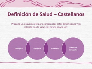 Propone un esquema útil para comprender estas dimensiones y su relación con la salud, las dimensiones son: . Definición de Salud – Castellanos 