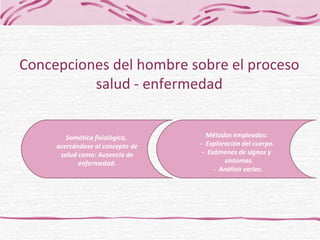 Concepciones del hombre sobre el proceso salud - enfermedad Somática fisiológica,  acercándose al concepto de salud como: Ausencia de  enfermedad. Métodos empleados: -  Exploración del cuerpo. -  Exámenes de signos y  síntomas.  -  Análisis varios. 