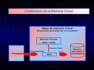 Mapa de memoria Virtual (Direcciones generadas por el procesador) Memoria Secundaria (Intercambio) Memoria Principal (RAM + ROM) MMU Fallo  Página DirecciónVirtual Dirección Física Procesador Fundamento de la Memoria Virtual 