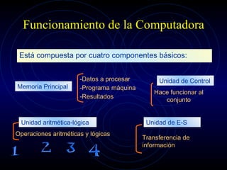Funcionamiento de la Computadora Está compuesta por cuatro componentes básicos: Memoria Principal Unidad de E-S Unidad de Control Unidad aritmética-lógica Datos a procesar Programa máquina Resultados Operaciones aritméticas y lógicas Transferencia de información Hace funcionar al conjunto 