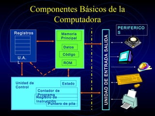 Componentes Básicos de la Computadora UNIDAD DE ENTRADA SALIDA PERIFERICOS Registros U.A.L Unidad de Control Estado Contador de Programa Registro de Instrucción Puntero de pila Memoria Principal Datos Código ROM 