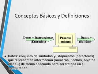Conceptos Básicos y Definiciones

Datos + Instrucciones
(Entradas)

Procesa
-miento

Datos
(Salidas)

 