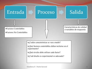 Estadistica II Diseño factorial 11
Entrada Proceso Salida
Factores Controlables
Factores No Controlables
Características de calidad
o variables de respuesta
¿Cuáles características se van a medir?
¿Qué factores controlables deben incluirse en el
experimento?
¿Qué niveles debe utilizar cada factor?
¿Cuál diseño es experimental es adecuado?
 