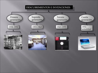 DESCUBRIMIENTOS E INVENCIONES Primera generación Segunda generación Cuarta generación Tercera generación 1938-1952 1953-1962 1963-1971 1972-actualidad