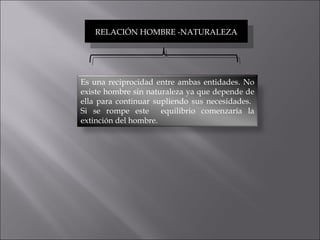 RELACIÓN HOMBRE -NATURALEZA Es una reciprocidad entre ambas entidades. No existe hombre sin naturaleza ya que depende de ella para continuar supliendo sus necesidades. Si se rompe este equilibrio comenzaría la extinción del hombre.
