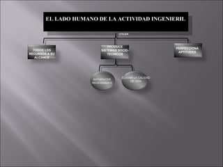 EL LADO HUMANO DE LA ACTIVIDAD INGENIERIL TODOS LOS RECURSOS A SU ALCANCE UTILIZA PERFECCIONA APTITUDES PRODUCE SISTEMAS SOCIO-TECNICOS SATISFACER NECESIDADES ELEVAR LA CALIDAD DE VIDA