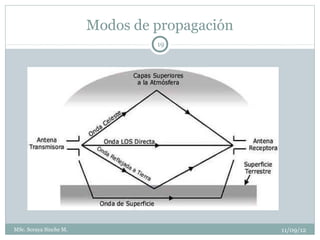 Modos de propagación
                                 19




MSc. Soraya Sinche M.                          11/09/12
 