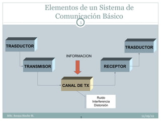 Elementos de un Sistema de
                           Comunicación Básico
                                    5




TRASDUCTOR                                                  TRASDUCTOR

                              INFORMACION

             TRANSMISOR                             RECEPTOR



                             CANAL DE TX

                                                Ruido
                                            Interferencia
                                             Distorsión


MSc. Soraya Sinche M.               5                            11/09/12
 