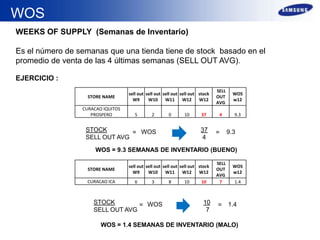 WEEKS OF SUPPLY (Semanas de Inventario)
Es el número de semanas que una tienda tiene de stock basado en el
promedio de venta de las 4 últimas semanas (SELL OUT AVG).
EJERCICIO :
STOCK
SELL OUT AVG
= WOS 37
4
= 9.3
WOS = 9.3 SEMANAS DE INVENTARIO (BUENO)
WOS
STOCK
SELL OUT AVG
= WOS 10
7
= 1.4
WOS = 1.4 SEMANAS DE INVENTARIO (MALO)
STORE NAME
sell out
W9
sell out
W10
sell out
W11
sell out
W12
stock
W12
SELL
OUT
AVG
WOS
w12
CURACAO IQUITOS
PROSPERO 5 2 0 10 37 4 9.3
STORE NAME
sell out
W9
sell out
W10
sell out
W11
sell out
W12
stock
W12
SELL
OUT
AVG
WOS
w12
CURACAO ICA 6 3 8 10 10 7 1.4
 