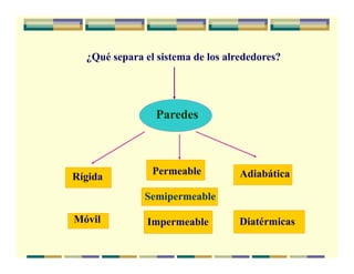 ¿Qué separa el sistema de los alrededores?
Paredes
Rígida
Móvil
Adiabática
Diatérmicas
Permeable
Impermeable
Semipermeable
 