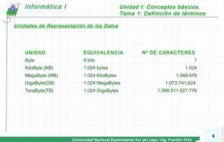 Universidad Nacional Experimental Sur del Lago / Ing. Franklin Ortiz
Informática I Unidad I: Conceptos básicos.
Tema 1: Definición de términos
9
UNIDAD EQUIVALENCIA Nº DE CARACTERES
Byte 8 bits 1
KiloByte (KB) 1.024 bytes 1.024
MegaByte (MB) 1.024 KiloBytes 1.048.576
GigaByte(GB) 1.024 MegaBytes 1,073,741,824
TeraByte(TB) 1.024 GigaBytes 1.099.511.627.776
Unidades de Representación de los Datos
 