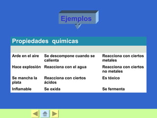 Propiedades químicas
Arde en el aire Se descompone cuando se
calienta
Reacciona con ciertos
metales
Hace explosión Reacciona con el agua Reacciona con ciertos
no metales
Se mancha la
plata
Reacciona con ciertos
ácidos
Es tóxico
Inflamable Se oxida Se fermenta
Ejemplos
 