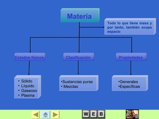 Materia
Estados físicos Clasificación Propiedades
•Sustancias puras
• Mezclas
• Sólido
• Líquido
• Gaseoso
• Plasma
•Generales
•Específicas
Todo lo que tiene masa y
por tanto, también ocupa
espacio
 