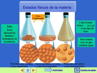 Estados físicos de la materia
Partículas muy cercanas Partículas menos cercanas Partículas más lejanas
y muy organizadas. y más desorganizadas. y muy desorganizadas.
Fase:
Parte
físicamente
distinta y
homogénea de
la materia.
Cada Estado
Físico (s, l, g)
es un tipo de
Fase
Fases
Condensadas
Fase acuosa
(ac): la que
contiene agua.
 