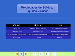 Propiedades de Sólidos,
Líquidos y Gases
SÓLIDO LÍQUIDO GAS
Forma fija Forma del recipiente Forma del recipiente
Volumen fijo Volumen fijo Volumen del recipiente
No se pueden comprimir No se pueden comprimir Se pueden comprimir
No fluyen Fluyen Fluyen
 