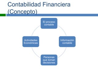 Contabilidad Financiera
(Concepto)
El proceso
contable
Información
contable
Personas
que toman
decisiones
Actividades
Económicas
 