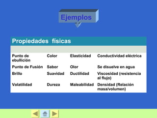 Propiedades físicas
Punto de
ebullición
Color Elasticidad Conductividad eléctrica
Punto de Fusión Sabor Olor Se disuelve en agua
Brillo Suavidad Ductilidad Viscosidad (resistencia
al flujo)
Volatilidad Dureza Maleabilidad Densidad (Relación
masa/volumen)
Ejemplos
 