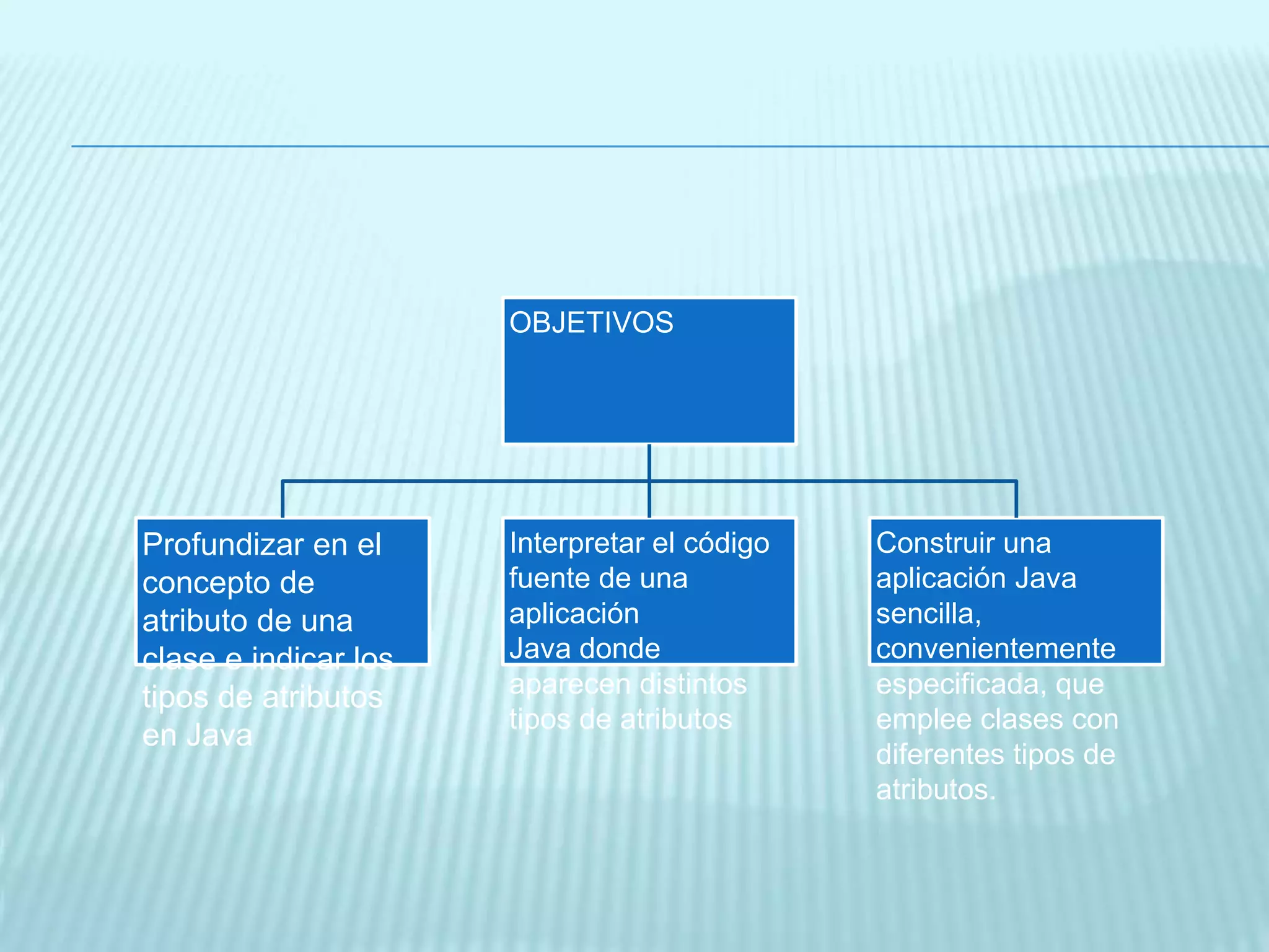 OBJETIVOS
Profundizar en el
concepto de
atributo de una
clase e indicar los
tipos de atributos
en Java
Interpretar el código
fuente de una
aplicación
Java donde
aparecen distintos
tipos de atributos
Construir una
aplicación Java
sencilla,
convenientemente
especificada, que
emplee clases con
diferentes tipos de
atributos.
 