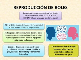 REPRODUCCIÓN DE ROLES
Son normas de comportamiento percibidas
particularmente como MASCULINAS o
FEMENINAS, en un grupo o sistema social
ROL MUJER: tareas del hogar y la maternidad
ROL HOMBRE: público y de provisión
Esta apropiación socio cultural de roles pasa
de generación en generación y desde la niñez
vamos aprendiendo las «tareas o papeles
naturales a cada sexo»
Los roles de género al ser construidos
socialmente también pueden cambiar y
proyectarse a desarrollar personas más
integrales
Los roles sin distinción de
sexo permiten mayor
igualdad social entre
hombres y mujeres
 