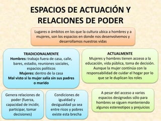 ESPACIOS DE ACTUACIÓN Y
RELACIONES DE PODER
Lugares o ámbitos en los que la cultura ubica a hombres y a
mujeres, son los espacios en donde nos desenvolvemos y
desarrollamos nuestras vidas
TRADICIONALMENTE
Hombres: trabajo fuera de casa, calle,
bares, estadio, reuniones sociales,
espacios políticos
Mujeres: dentro de la casa
Mal visto si la mujer salía sin sus padres
o marido
Genera relaciones de
poder (fuerza,
capacidad de incidir,
participar, tomar
decisiones)
Condiciones de
igualdad y
desigualdad ya sea
entre ricos y pobres
existe esta brecha
ACTUALMENTE
Mujeres y hombres tienen acceso a la
educación, vida pública, toma de decisión.
Aunque la mujer continúa con la
responsabilidad de cuidar el hogar por lo
que se le duplican los roles
A pesar del acceso a varios
espacios designados sólo para
hombres se siguen manteniendo
algunos estereotipos y prejuicios
 