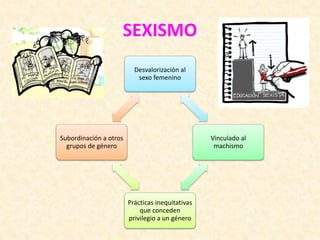 SEXISMO
Desvalorización al
sexo femenino
Vinculado al
machismo
Prácticas inequitativas
que conceden
privilegio a un género
Subordinación a otros
grupos de género
 