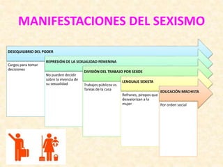 MANIFESTACIONES DEL SEXISMO
DESEQUILIBRIO DEL PODER
Cargos para tomar
decisiones
REPRESIÓN DE LA SEXUALIDAD FEMENINA
No pueden decidir
sobre la vivencia de
su sexualidad
DIVISIÓN DEL TRABAJO POR SEXOS
Trabajos públicos vs.
Tareas de la casa
LENGUAJE SEXISTA
Refranes, piropos que
desvalorizan a la
mujer
EDUCACIÓN MACHISTA
Por orden social
 