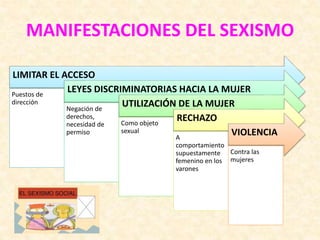 MANIFESTACIONES DEL SEXISMO
LIMITAR EL ACCESO
Puestos de
dirección
LEYES DISCRIMINATORIAS HACIA LA MUJER
Negación de
derechos,
necesidad de
permiso
UTILIZACIÓN DE LA MUJER
Como objeto
sexual
RECHAZO
A
comportamiento
supuestamente
femenino en los
varones
VIOLENCIA
Contra las
mujeres
 