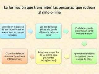 La formación que transmiten las personas que rodean
al niño o niña
Quienes en el proceso
de educación enseñan
a reconocer su cuerpo
sexuado.
Los genitales que
posee y lo que le
diferencia del otro
sexo
Cualidades que le
determinan como
hombre o mujer
Aprenden de edades
tempranas que se
espera de ellos.
Relacionarse con los
de su mismo sexo
(relaciones
intragénericas)
O con los del sexo
opuesto (relaciones
intergenéricas)
 