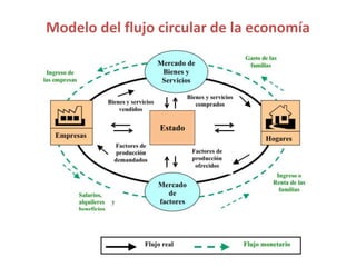 Modelo del flujo circular de la economía
Estado
 
