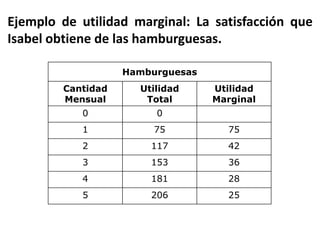 Ejemplo de utilidad marginal: La satisfacción que
Isabel obtiene de las hamburguesas.
Hamburguesas
Cantidad
Mensual
Utilidad
Total
Utilidad
Marginal
0 0
1 75 75
2 117 42
3 153 36
4 181 28
5 206 25
 