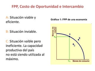 A: Situación viable y
eficiente.
B: Situación inviable.
C: Situación vaible pero
ineficiente. La capacidad
productiva del país
no está siendo utilizada al
máximo.
FPP, Costo de Oportunidad e Intercambio
Gráfico 1: FPP de una economía
 