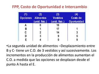 •La segunda unidad de alimentos –Desplazamiento entre
B y C- tiene un C.O. de 3 vestidos y así sucesivamente. Los
incrementos en la producción de alimentos aumentan el
C.O. a medida que las opciones se desplazan desde el
punto A hasta el E.
FPP, Costo de Oportunidad e Intercambio
 