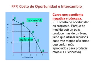 FPP, Costo de Oportunidad e Intercambio
Economía Política
A
B
C
D
E
F
G
Ineficiente
Inalcanzable
V
e
s
t
i
d
o
s
A l i m e n t o s
1 2 3 4
0
9
14
17
18
LA FRONTERA DE POSIBILIDADES DE PRODUCCION (FPP)
•Cualquier punto situado
por encima de la frontera, F
es inalcanzable debido a la
limitación de los recursos y
a la tecnología disponible.
•Un combinación por debajo
de la curva, G, indica
ineficiencia, algunos
recursos están desempleados
o no se están combinando de
la mejor manera posible.
Curva con pendiente
negativa y cóncava.
•…El costo de oportunidad
es creciente. Porque ha
medida que un país
produce más de un bien,
tiene que utilizar recursos
cada vez menos eficientes
que serían más
apropiados para producir
otros (FPP cóncava).
 