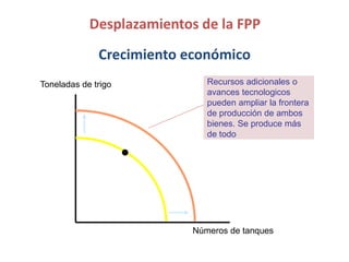 Crecimiento económico
Desplazamientos de la FPP
D
Recursos adicionales o
avances tecnologicos
pueden ampliar la frontera
de producción de ambos
bienes. Se produce más
de todo
Números de tanques
Toneladas de trigo
 