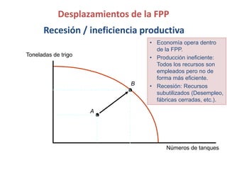Recesión / ineficiencia productiva
Desplazamientos de la FPP
A
B
• Economía opera dentro
de la FPP.
• Producción ineficiente:
Todos los recursos son
empleados pero no de
forma más eficiente.
• Recesión: Recursos
subutilizados (Desempleo,
fábricas cerradas, etc.).
Toneladas de trigo
Números de tanques
 