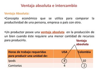 Ventaja absoluta e intercambio
Ventaja Absoluta:
•Concepto económico que se utiliza para comparar la
productividad de una persona, empresa o país con otro.
•Un productor posee una ventaja absoluta en la producción de
un bien cuando éste requiere una menor cantidad de recursos
para producirlo.
Horas de trabajo requeridas
para producir una unidad de:
USA Colombia
Ipods 8 10
Camisetas 4 2
Ventaja
absoluta
 