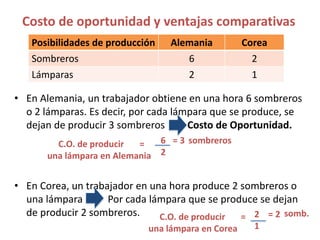 • En Alemania, un trabajador obtiene en una hora 6 sombreros
o 2 lámparas. Es decir, por cada lámpara que se produce, se
dejan de producir 3 sombreros Costo de Oportunidad.
• En Corea, un trabajador en una hora produce 2 sombreros o
una lámpara Por cada lámpara que se produce se dejan
de producir 2 sombreros.
Posibilidades de producción Alemania Corea
Sombreros 6 2
Lámparas 2 1
C.O. de producir =
una lámpara en Alemania
6 = 3
2
C.O. de producir =
una lámpara en Corea
2 = 2
1
Costo de oportunidad y ventajas comparativas
sombreros
somb.
 