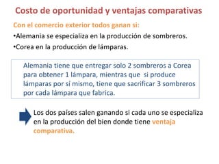 Con el comercio exterior todos ganan si:
•Alemania se especializa en la producción de sombreros.
•Corea en la producción de lámparas.
Los dos países salen ganando si cada uno se especializa
en la producción del bien donde tiene ventaja
comparativa.
Alemania tiene que entregar solo 2 sombreros a Corea
para obtener 1 lámpara, mientras que si produce
lámparas por sí mismo, tiene que sacrificar 3 sombreros
por cada lámpara que fabrica.
Costo de oportunidad y ventajas comparativas
 