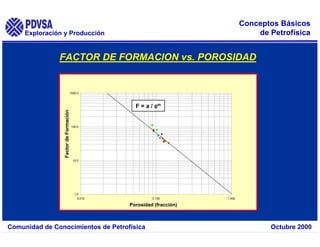 Exploración y Producción
Comunidad de Conocimientos de Petrofísica Octubre 2000
Conceptos Básicos
de Petrofísica
1.0
10.0
100.0
1000.0
0.010 0.100 1.000
Porosidad (fracción)
Factor
de
Formación
F = a / φ
φ
φ
φm
FACTOR DE FORMACION vs. POROSIDAD
 